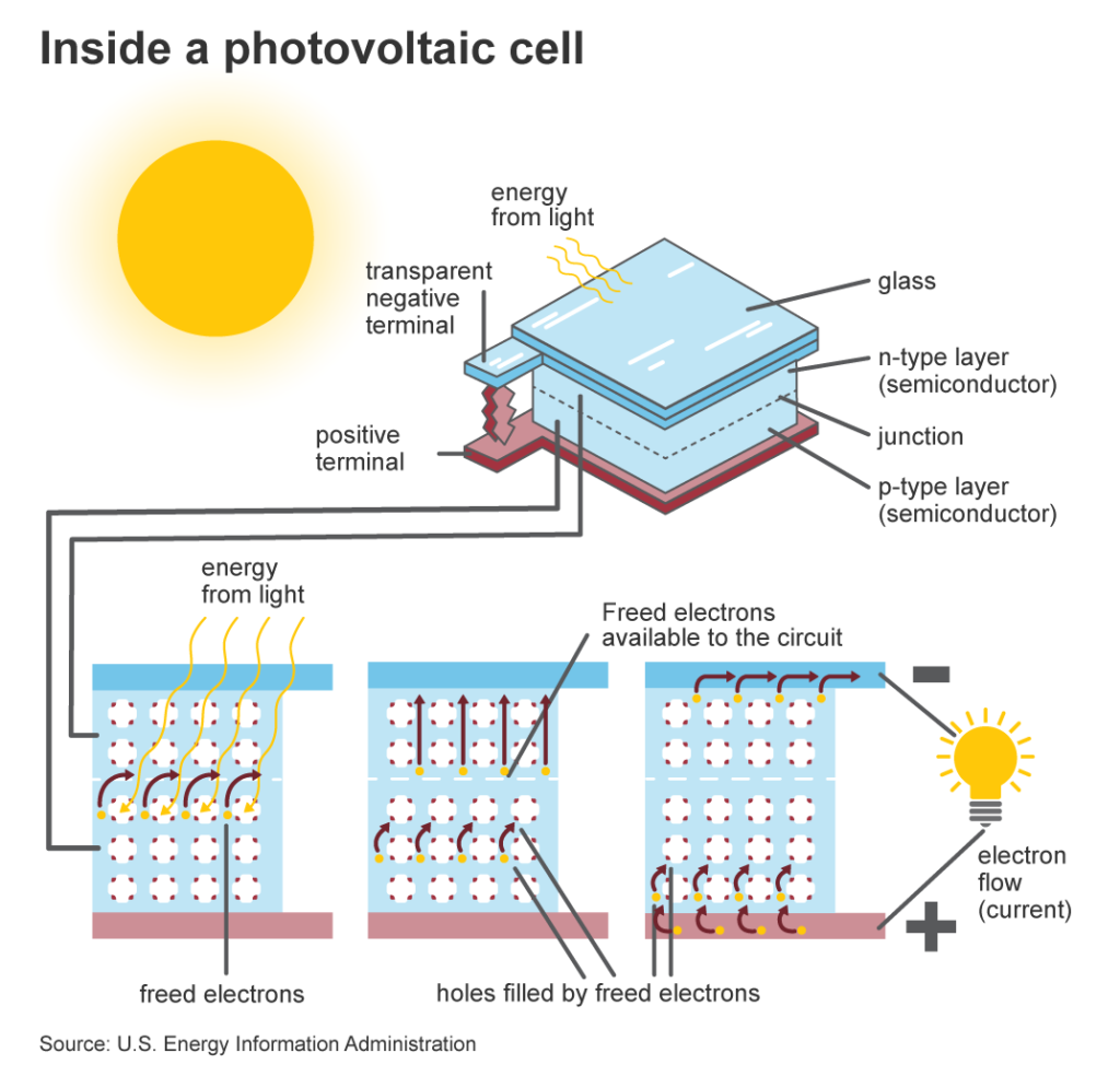 Inside-a-photovoltaic-cell-1024x984